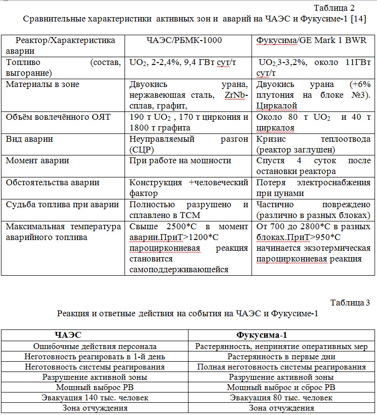 Практическое задание по теме Чернобыль - авария (причины, развитие, ликвидация последствий) 