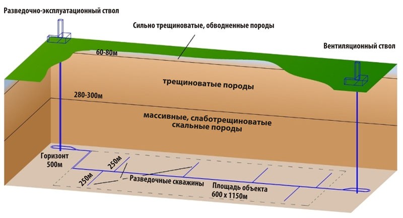 Подземные сооружения и скважины подземной исследовательской лаборатории