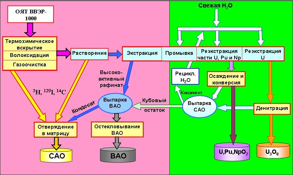 Рис.1. Схема переработки ОЯТ ВВЭР-1000 по базовой технологии на ОДЦ