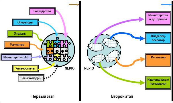 Первый и второй этапы NEPIO