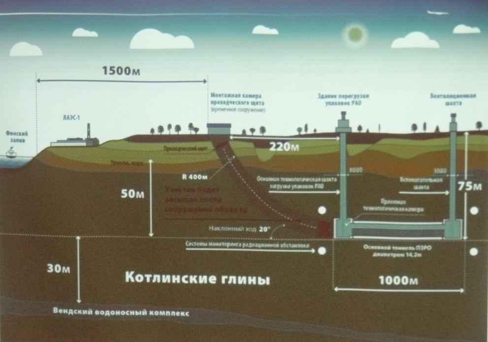 Продольный разрез ПЗРО НАО и САО в Сосновом Бору