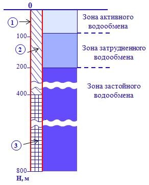 Рис. 1. Схематическая конструкция долговременного хранилища высокоактивных отходов в скважине большого диаметра: 1 – скважина; 2 – забивка из бентонитовой глины; 3 – высокоактивные отходы