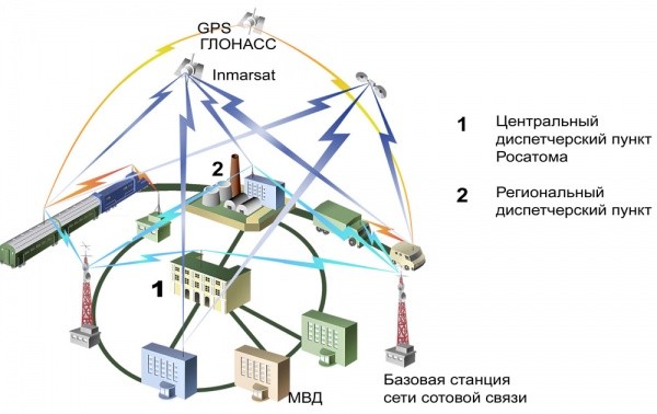 Схема автоматизированной системы обеспечения безопасности транспортировки ядерных материалов (АСБТ)