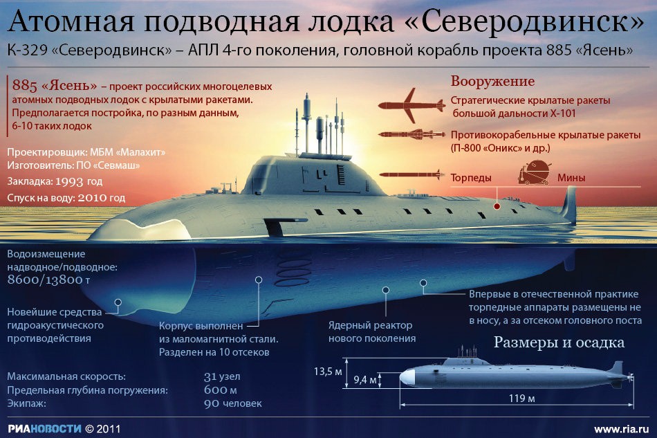 атомные лодки нового поколения атомные лодки нового поколения