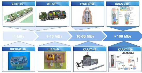 Рис.1. Линейка атомных станций малой мощности разработки АО «НИКИЭТ»