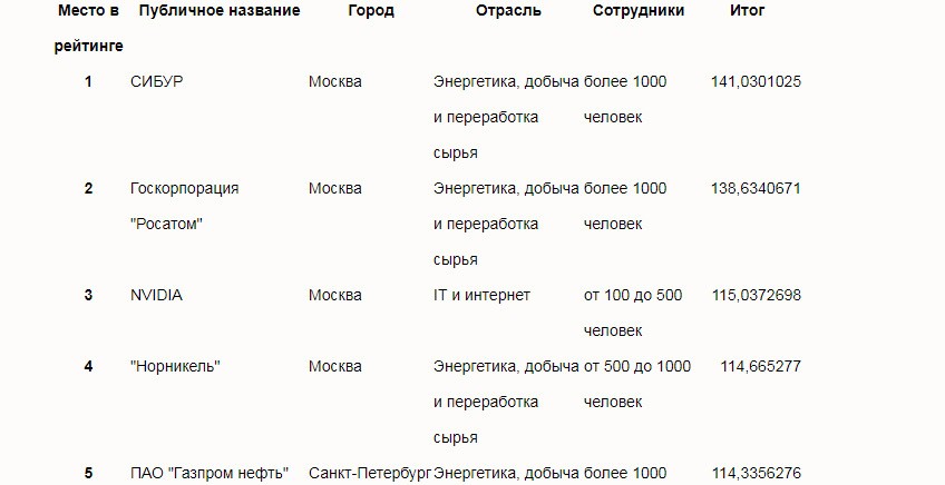 Рейтинг работодателей в 2017 году по версии HeadHunter.ru