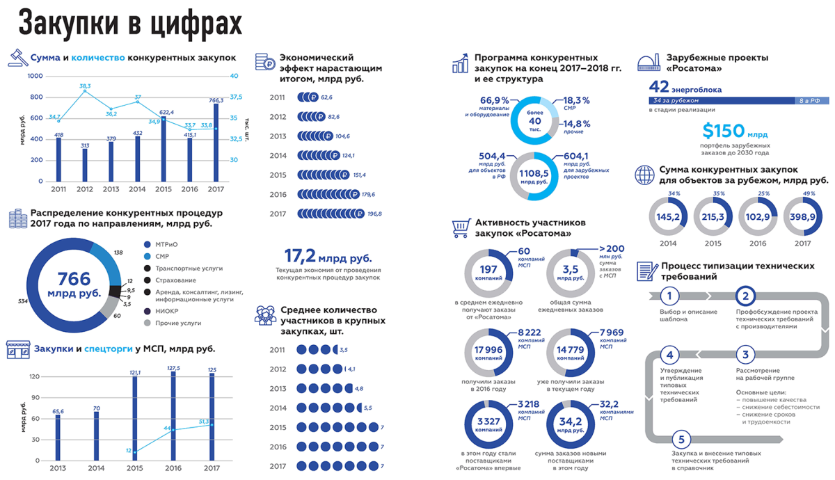 Закупки Росатома в 2017 году