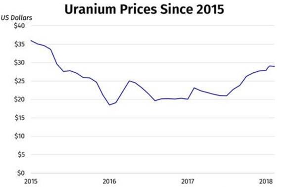Динамика цен на уран за последние годы