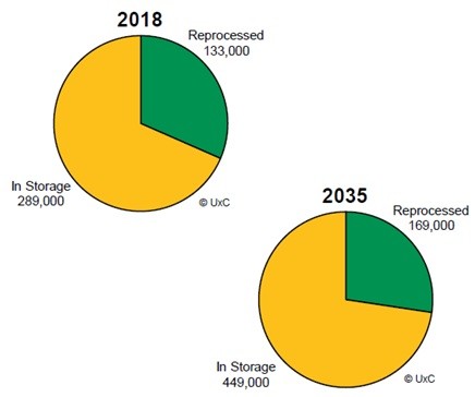 Объёмы хранящегося и переработанного ОЯТ в 2018-2035 годах