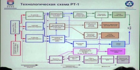 Embedded thumbnail for Развитие технологии переработки ОЯТ в России (Д.Колупаев, ПО &quot;Маяк&quot;)
