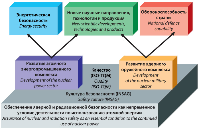 Государственные функции Росатома. Культура безопасности в атомной отрасли. Культура безопасности в атомной энергетике. Росатом способы управления.