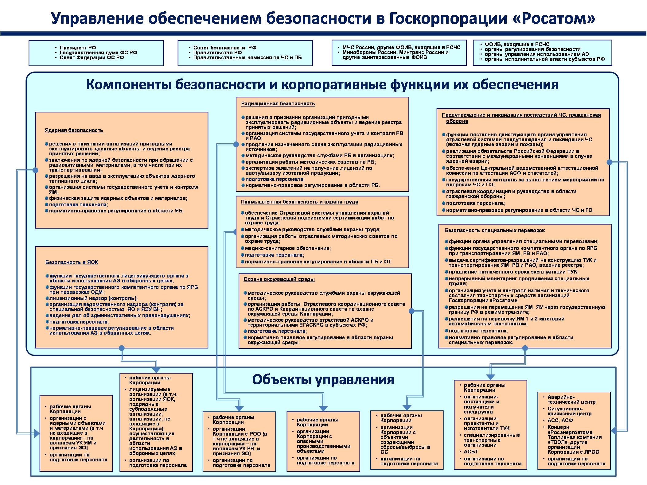 Функции управления безопасностью. Структура организации с обеспечением безопасности. Управление безопасности предприятия. Структура системы безопасности. Структура обеспечения безопасности предприятия.