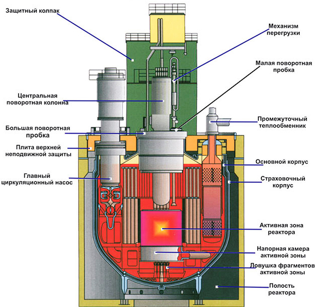 РФ начнет использовать реакторы на быстрых нейтронах в промышленности к  2020 году | Атомная энергия 2.0