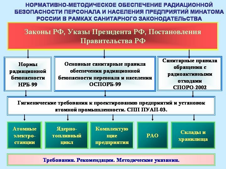 Радиационная безопасность документ