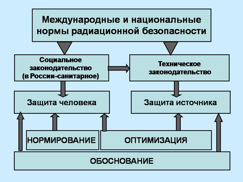 Правила международной безопасности. Схема системы радиационной безопасности. Международная организация защиты от радиации. Структура национальной безопасности. Показатели национальной безопасности.