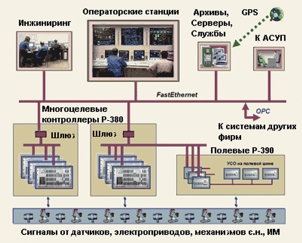 Асуп впрок. Структурная схема ПТК АСУ ТП. Структурная схема ПТК АСУ ТП (архитектура i). Автоматизированные системы управления производством. АСУП на предприятии.