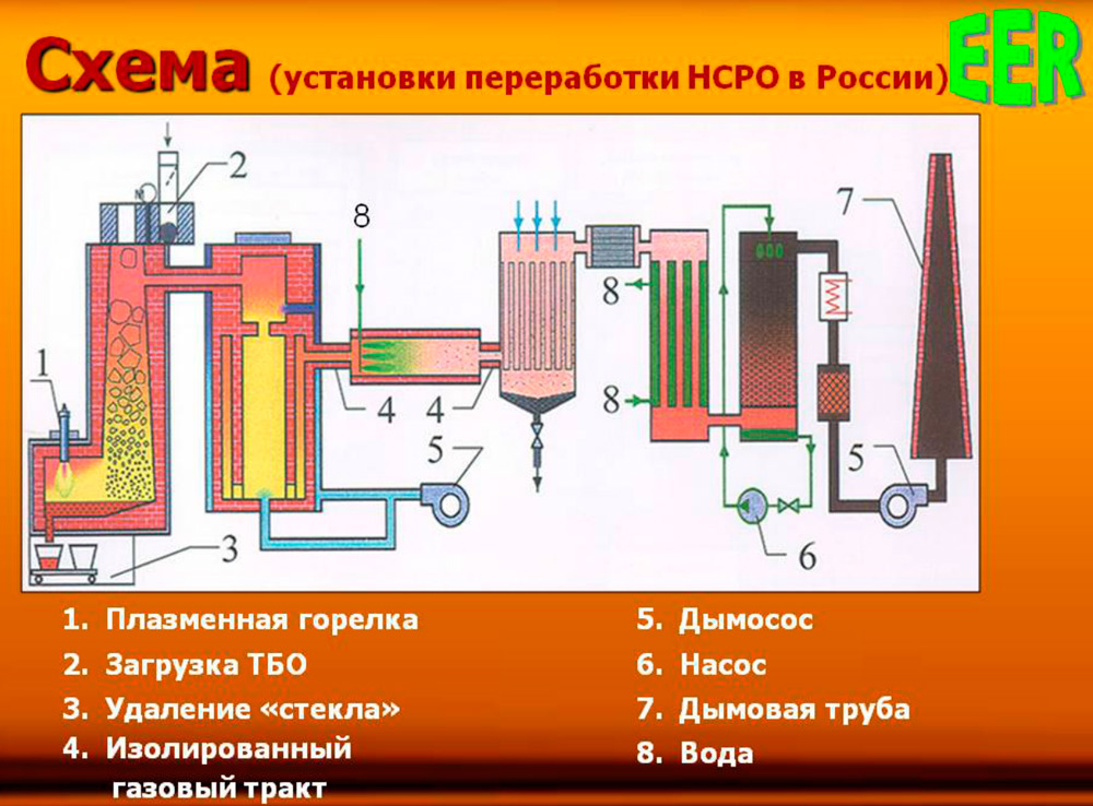 Газификация отходов схема