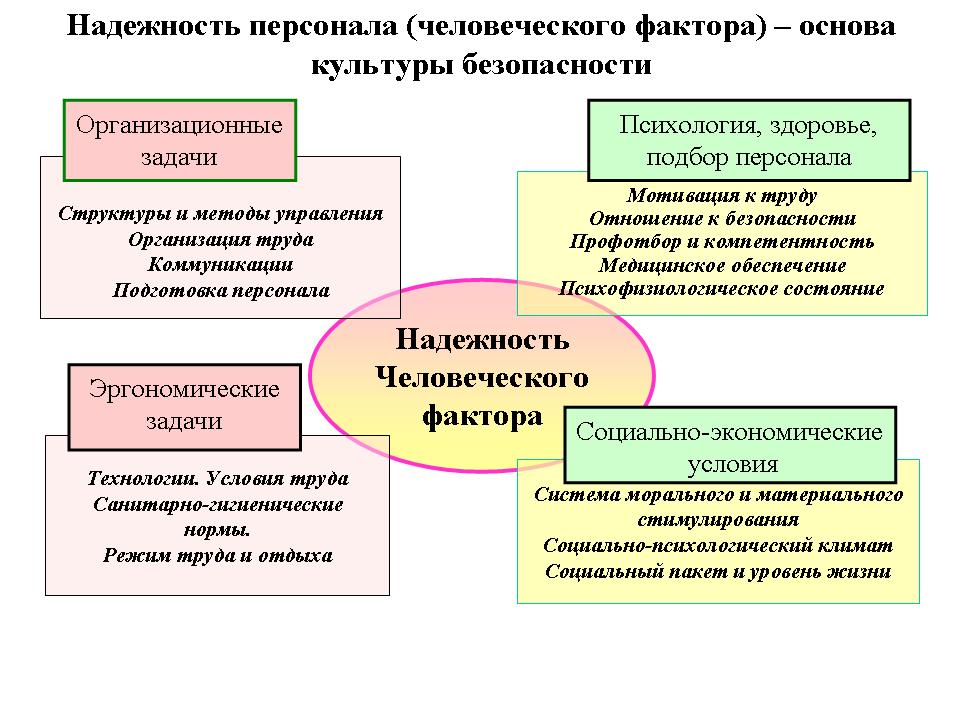 Организация деятельности персонала человеческий фактор в управлении проектами