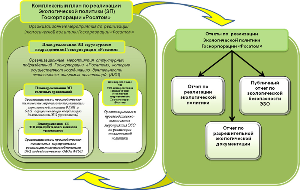 Экологическая политика организаций