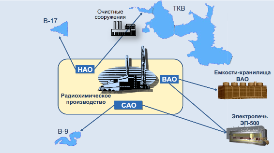Схема переработки радиоактивных отходов