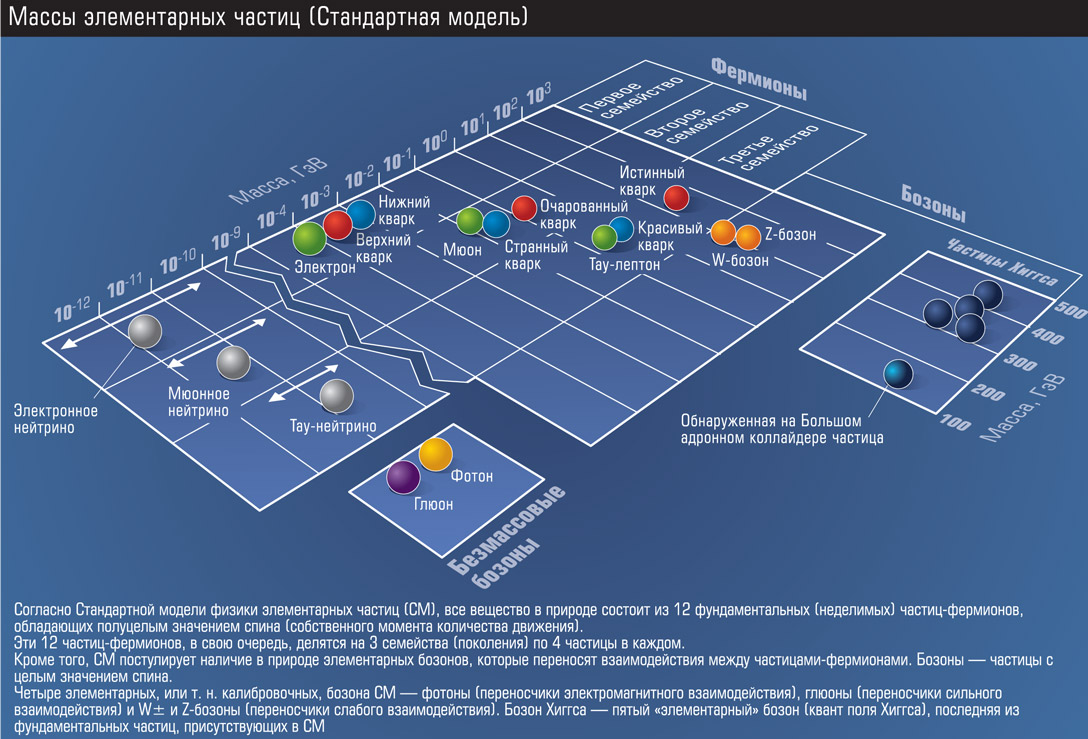 Таблица элементарных частиц физика