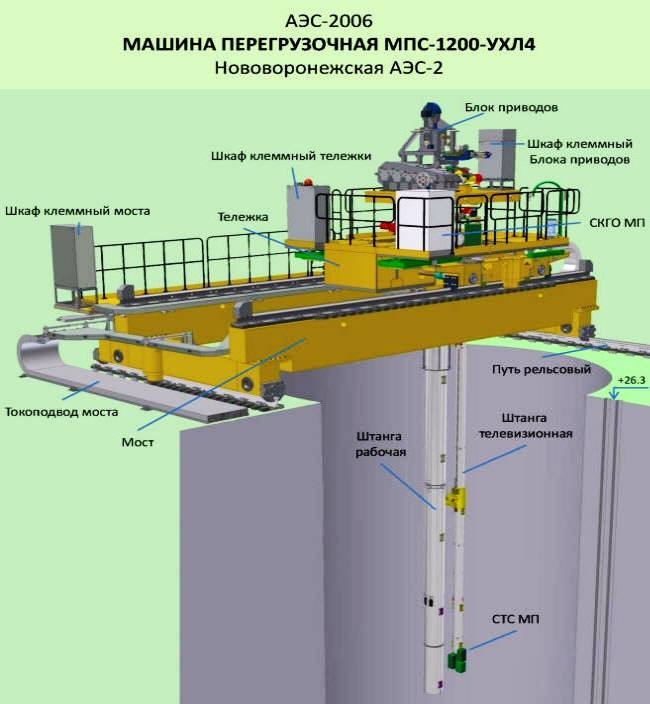 Машина аэс. Перегрузочная машина ВВЭР-1200. Машина перегрузочная АЭС. Перегрузочная машина реактора ВВЭР-1000. Машина перегрузочная ввэр100.