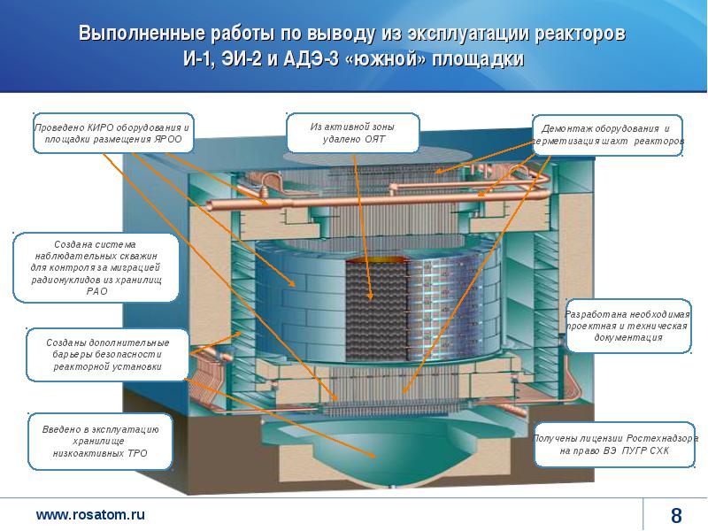 Эксплуатация реакторов. АДЭ-1 реактор. Реактор АДЭ-3. ПУГР АДЭ. ЭИ-2 реактор.