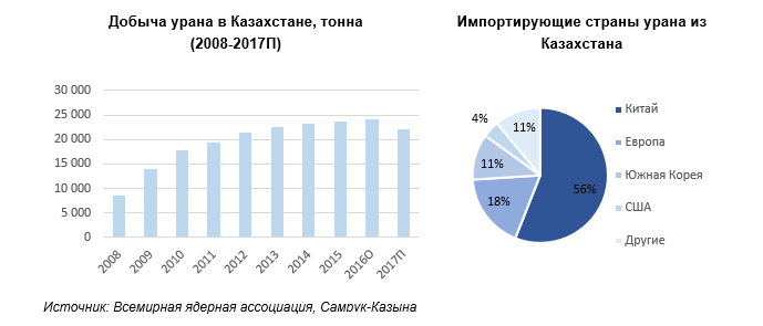 Добыча урана в казахстане карта