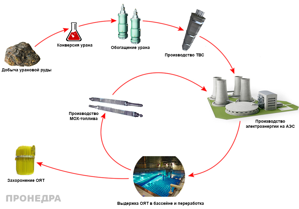 Какое топливо для электростанции. Схема переработки урановой руды. Схема уранового топливного цикла для атомной электростанции.. Уран топливо для АЭС. Схема переработки отработавшего ядерного топлива.