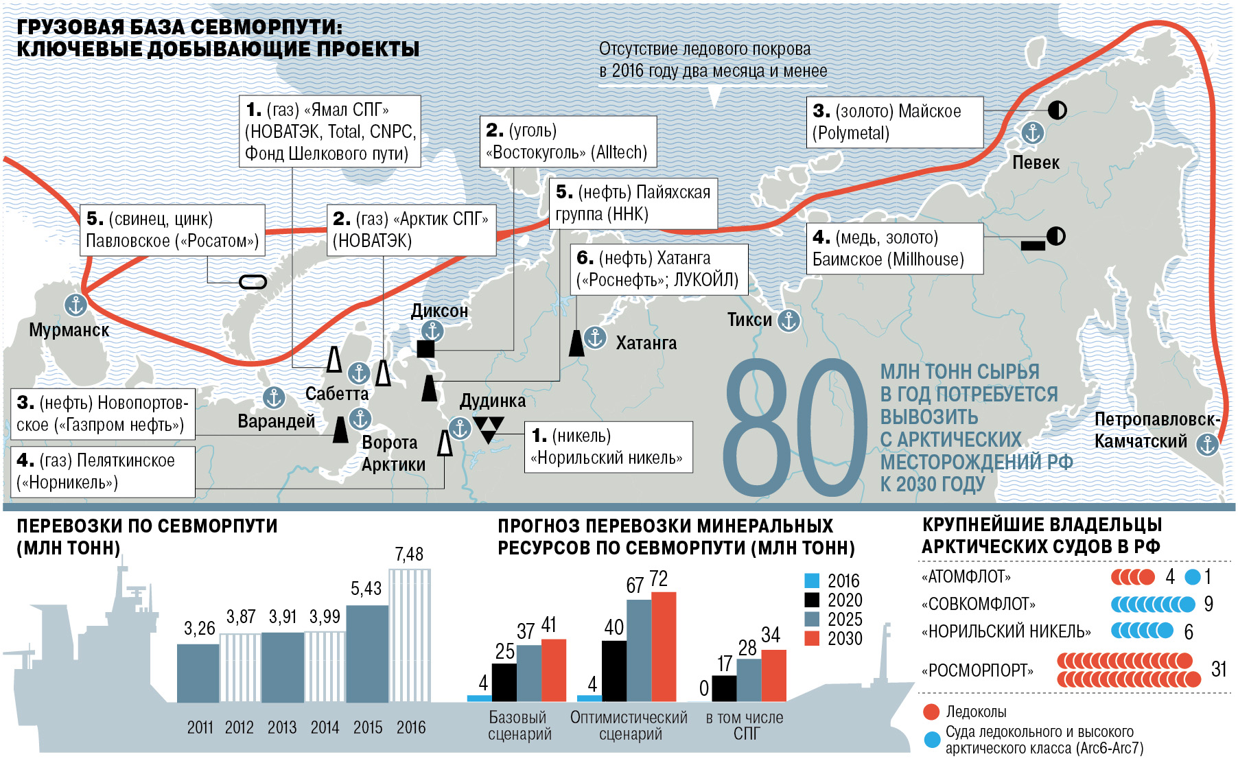 На севере жить стратегический план