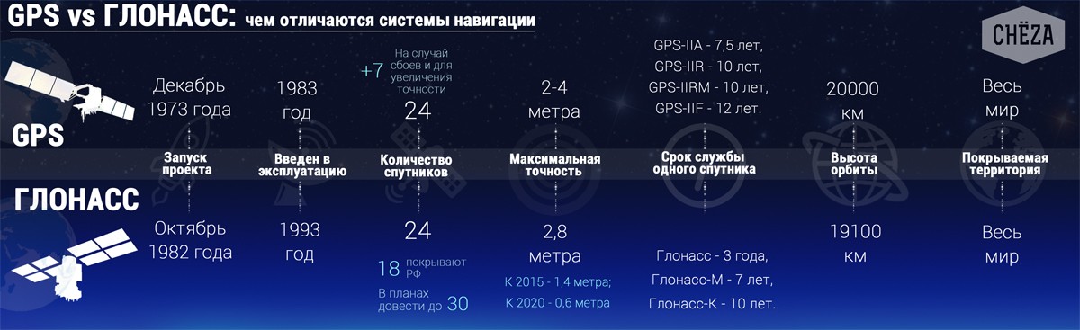 Высота работы спутников