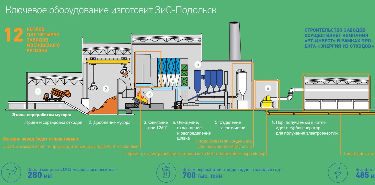 Недостатки сжигания отходов