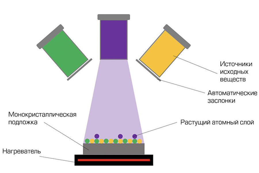 Изначальным источником. Метод молекулярно-лучевой эпитаксии. Схема установки молекулярно-лучевой эпитаксии. Молекулярно-лучевая эпитаксия(МЛЭ). Метод малекулярного лучевое эпитпкции.