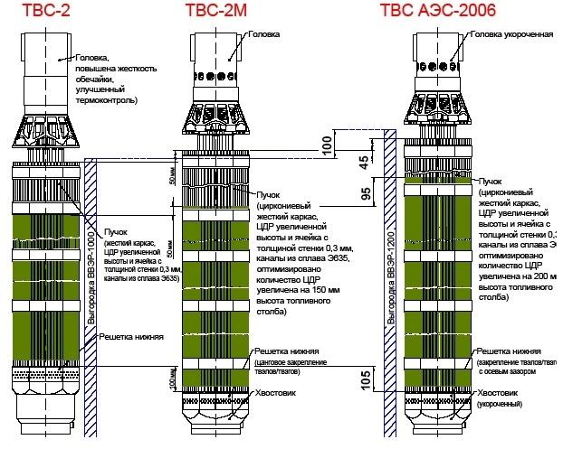 Сравнение различных модификаций ТВС производства ТК "ТВЭЛ" Publicatom.ru