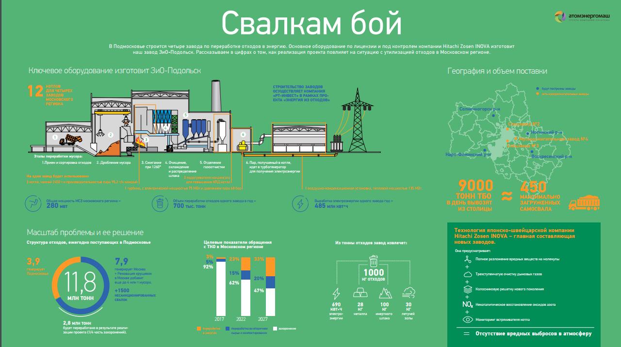Карта свалок полигонов тбо и мусоросжигательных заводов московской области