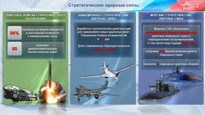 Обзоры вс рф 2020. Стратегические ядерные силы. Стратегические ядерные силы РФ. Российские стратегические ядерные силы. Авиационные стратегические ядерные силы.