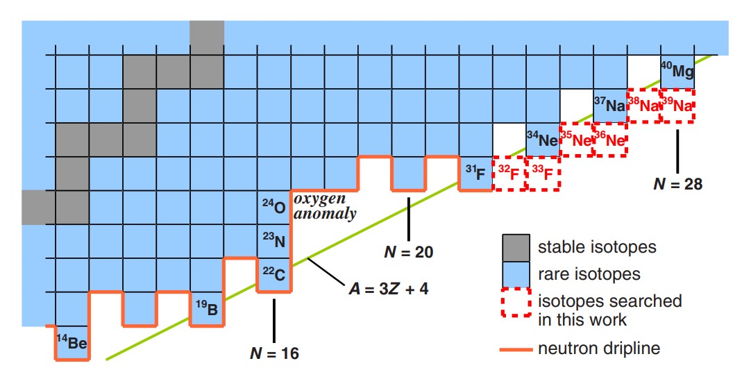 Фтор 9 нейтрон. Fluorine isotopes.