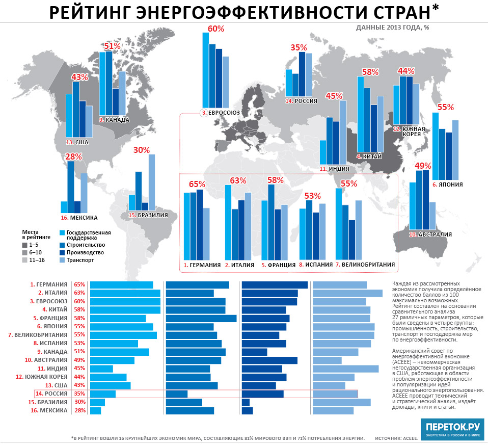 Рейтинг энергетиков