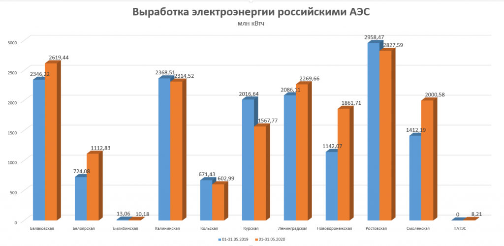 Сколько процентов атомных электростанций. Выработка электроэнергии АЭС В России по годам