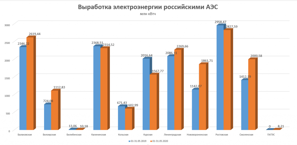 Экспорт аэс. Выработка электроэнергии АЭС В России по годам. Динамика производства АЭС России.