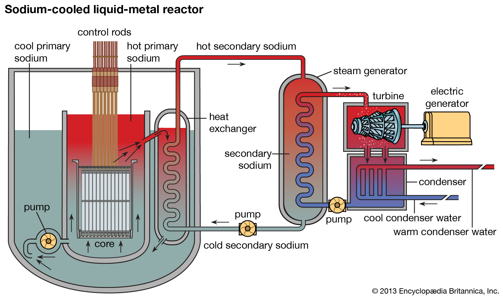 Nuclear reactor steam generators фото 76