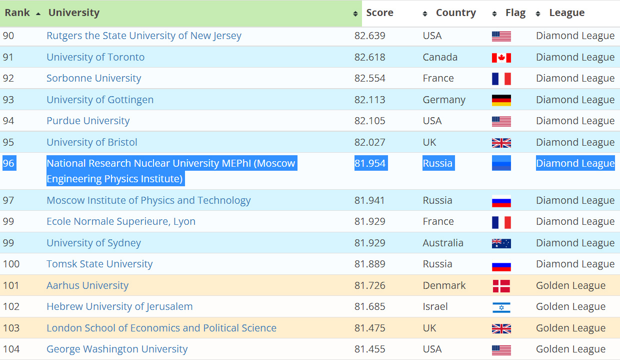 Рейтинг университетов 2023. Мировой рейтинг университетов. МИФИ В Мировых рейтингах.
