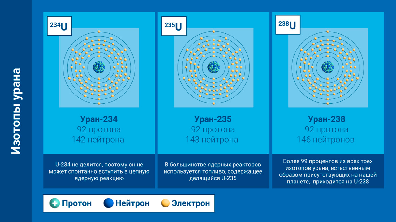 Уран 235. Уран 235 92. Распад урана 235. Влияние урана на человека. Изотоп урана 235 92 u