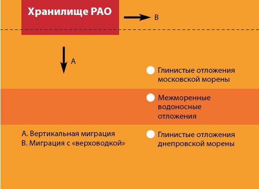 Пути наиболее вероятной миграции радионуклидов 2006-2-42.jpg
