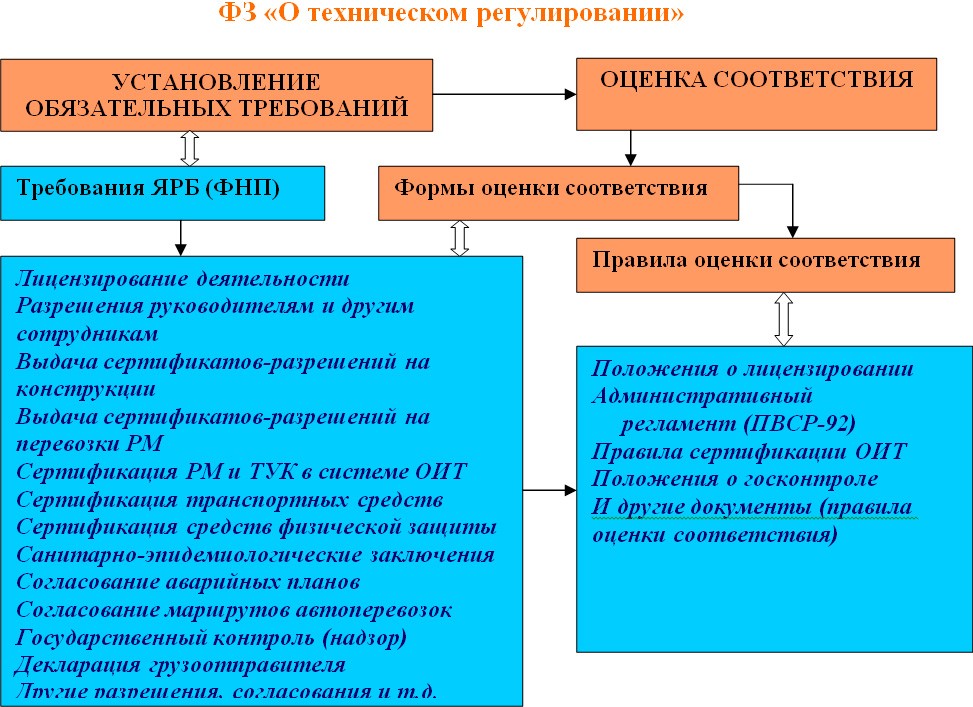 Cоответствие системы ОС закону о техническом регулировании
