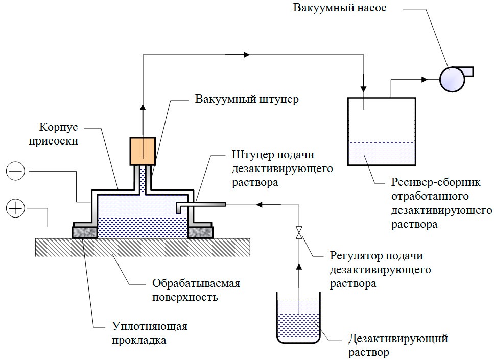 Схема установки дезактивации
