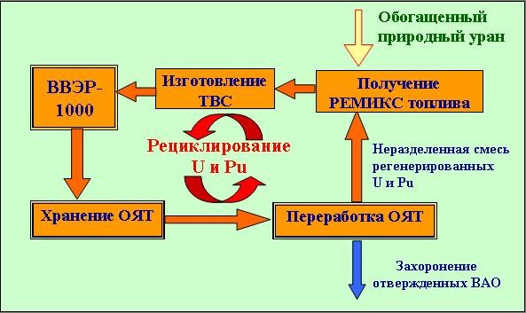 Рис. 1. Схема многократного рециклирования регенерированных урана и плутония в виде РЕМИКС-топлива в реакторах ВВЭР-1000