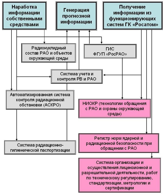 Рис.1. Структурная схема организации взаимосвязей основных информационных потоков для осуществления функций национального оператора ЕГСО РАО