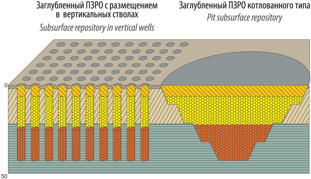 Рис. 1. Принципиальные схемы перспективных конструкций региональных ПЗРО (желтый цвет – размещение НАО и ОНАО, красный – размещение САО)