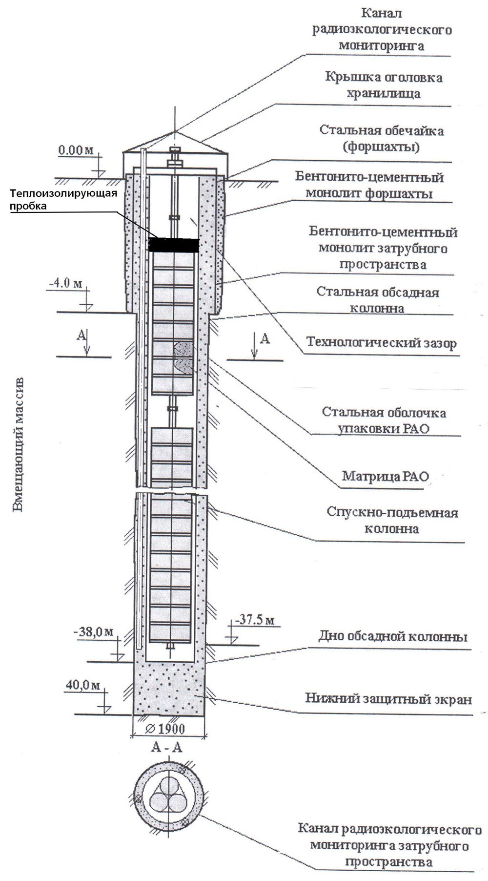Рис. 1. Могильник СБД в постэксплуатационном периоде (после завершения загрузки РАО в полном объеме)
